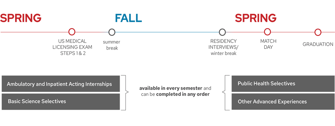 In Phase 3 of the ForWard Curriculum, Ambulatory Acting Internships, Basic Science and Public Health Selectives, and other Advanced Experiences are available all three semesters and can be completed in any order. Residency interviews take place over winter break between fall and the second spring semester of Phase 3.